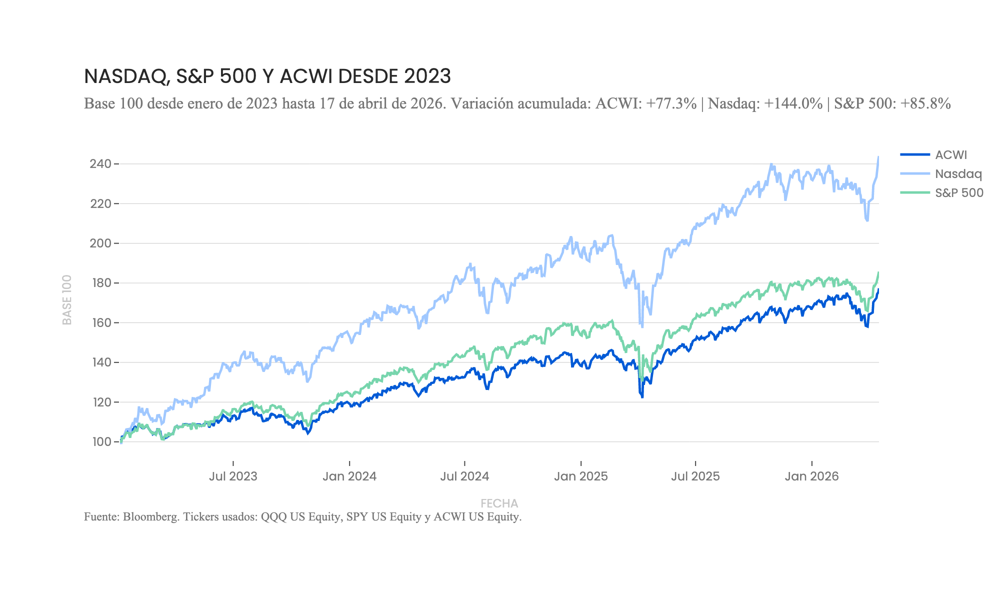 Nasdaq, S&P 500 y ACWI