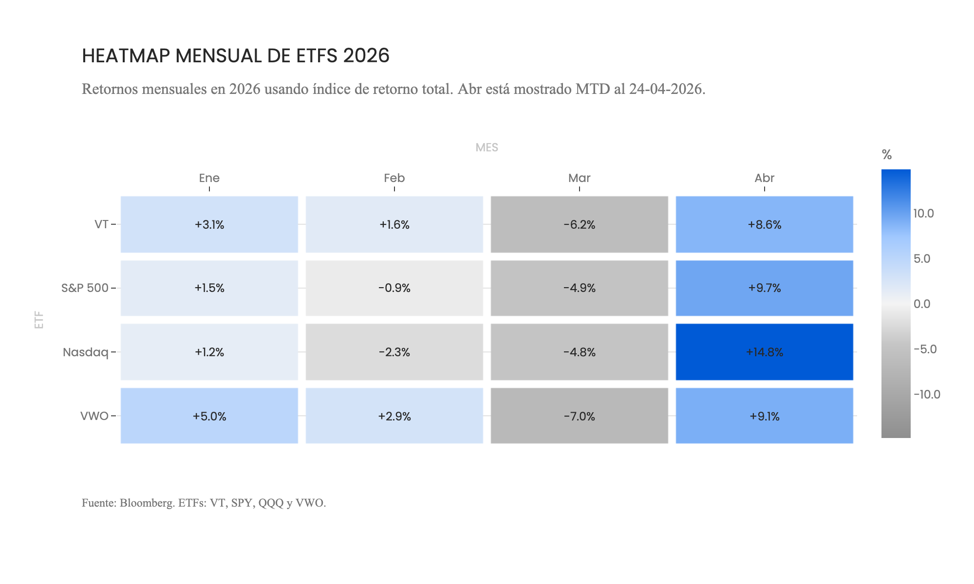 Heatmap mensual de ETFs 2026