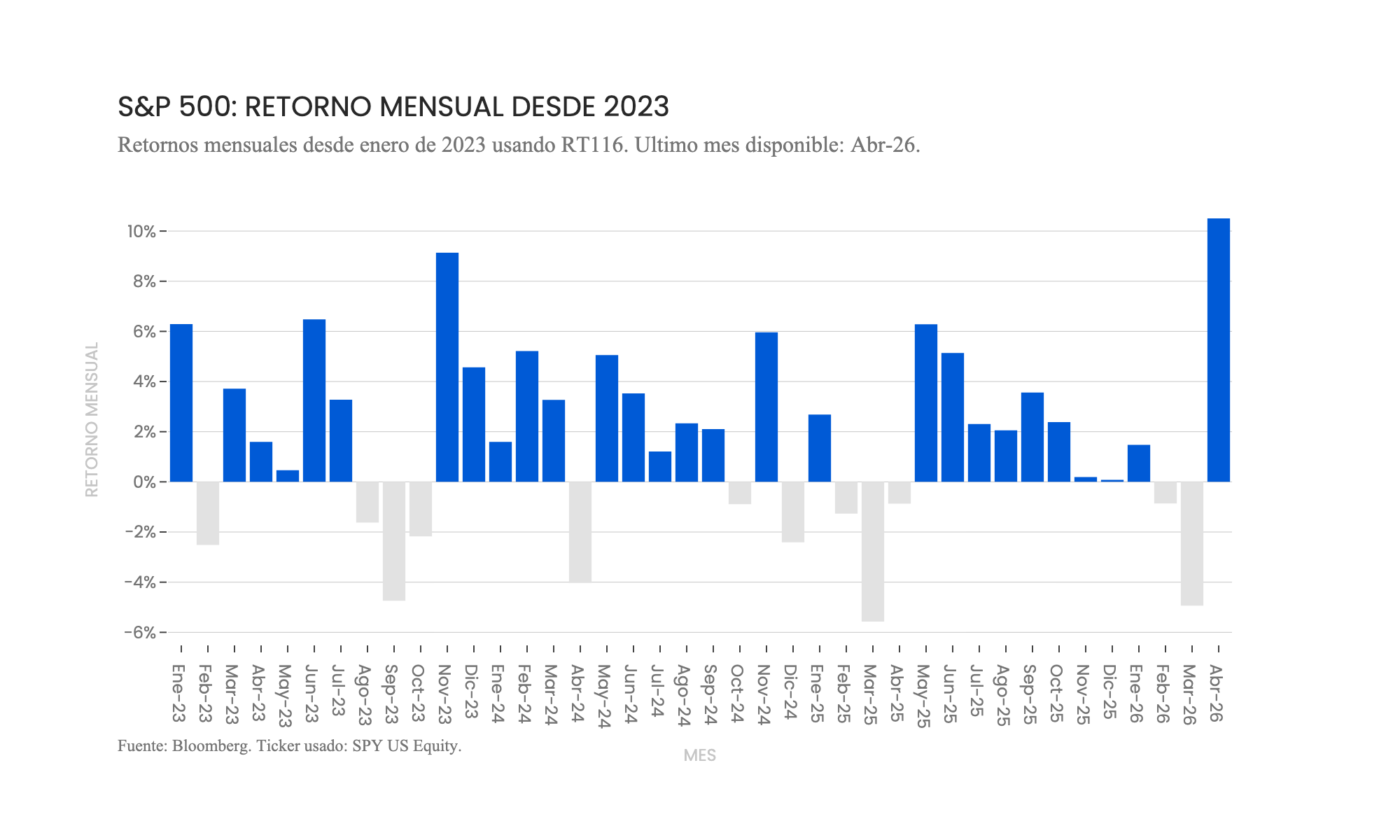 S&P 500: retorno mensual desde 2023