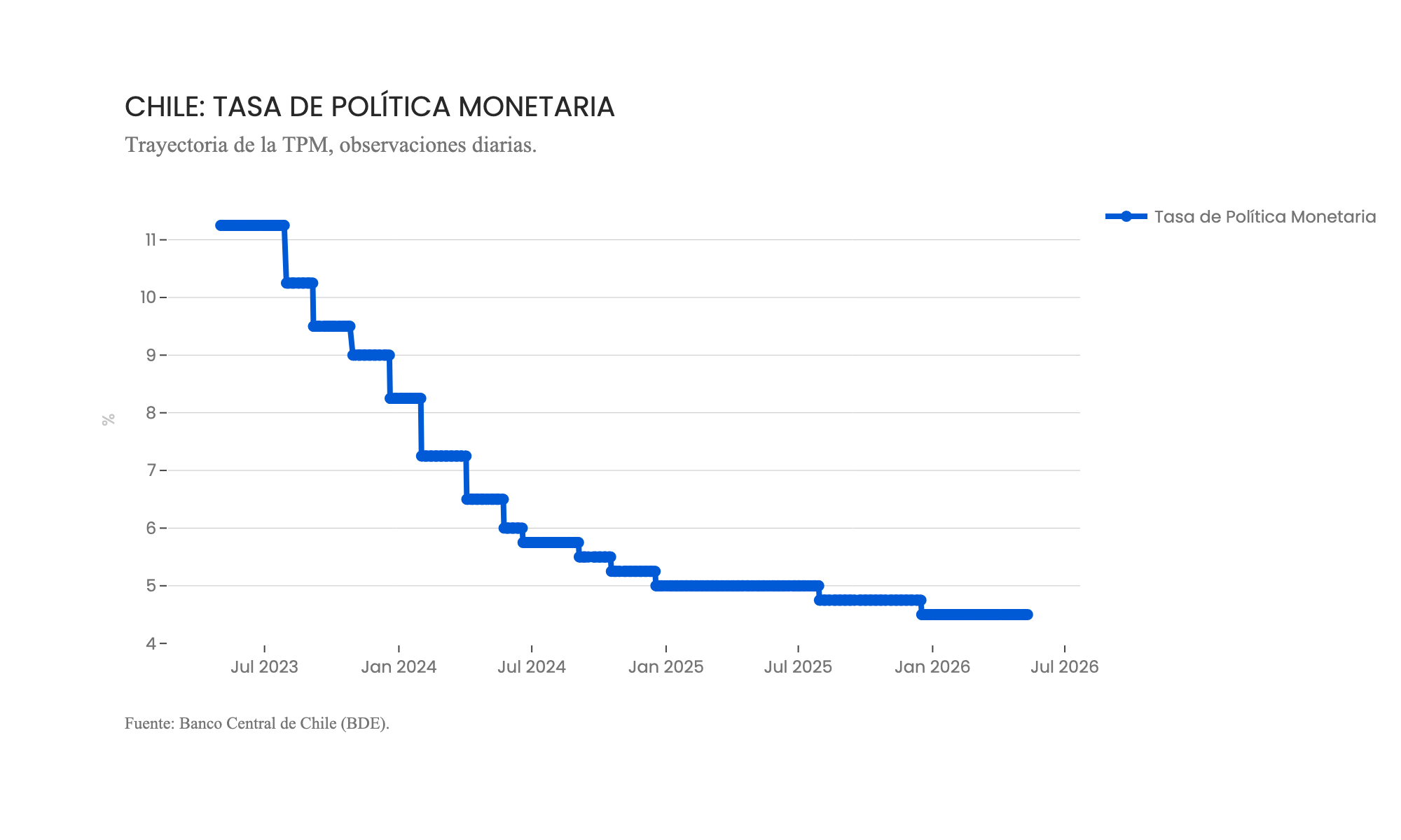 Chile: Tasa de Política Monetaria