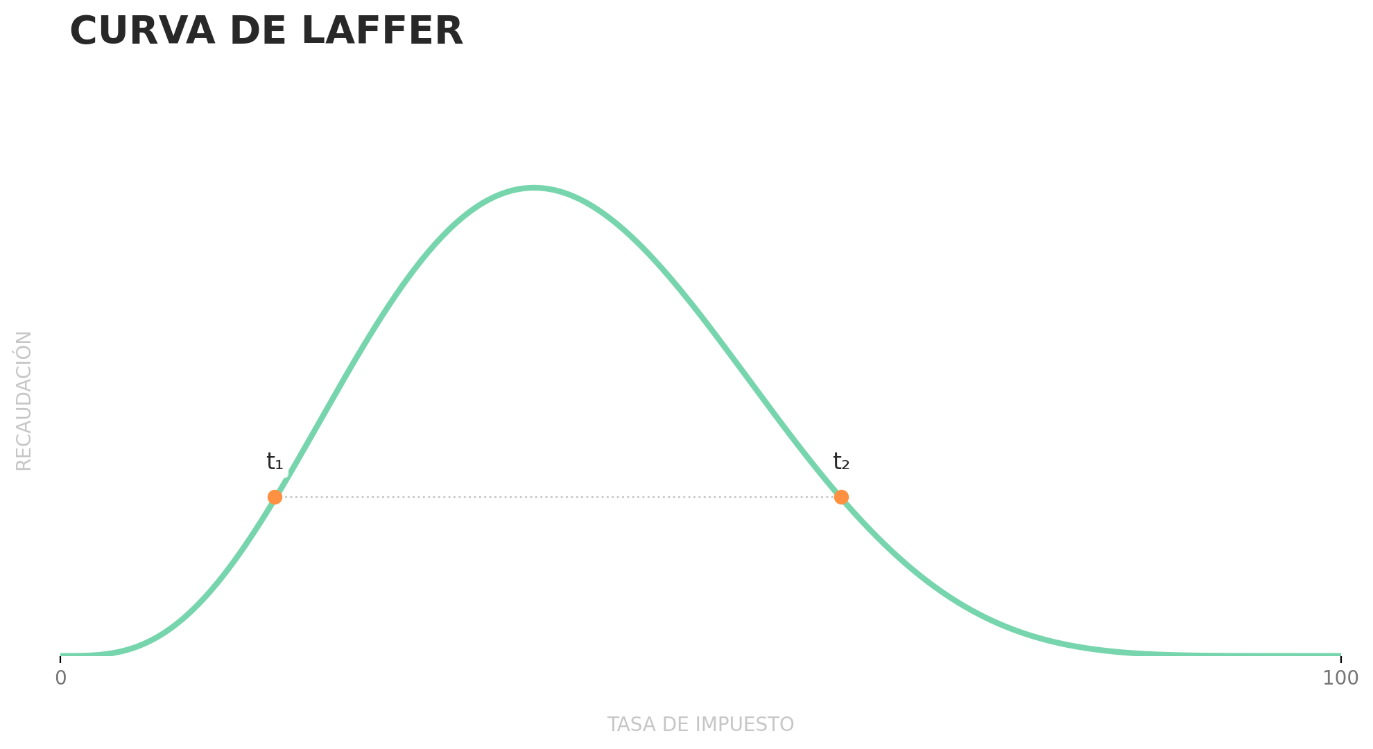 Curva de Laffer con t1 y t2