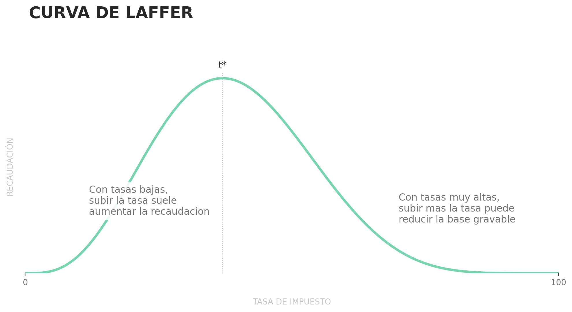 Curva de Laffer