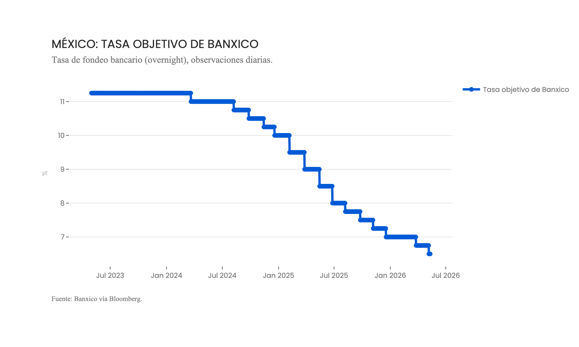 México: Tasa objetivo de Banxico