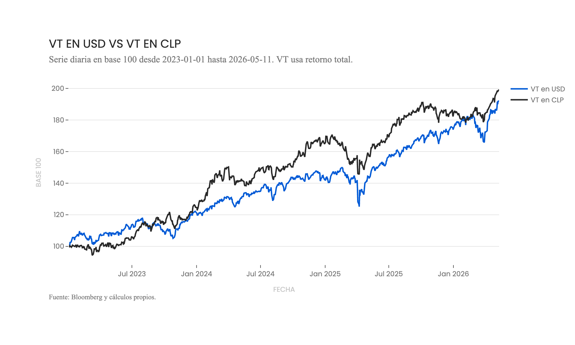 VT en USD vs VT en CLP