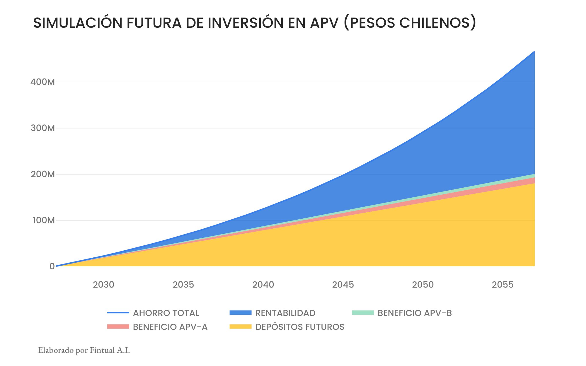 Simulación asumiendo una rentabilidad futura de UF+5% y una tasa de renta vitalicia de UF+2%. Además, considera la reinversión de la bonificación fiscal del APV-A y el beneficio tributario del APV-B.