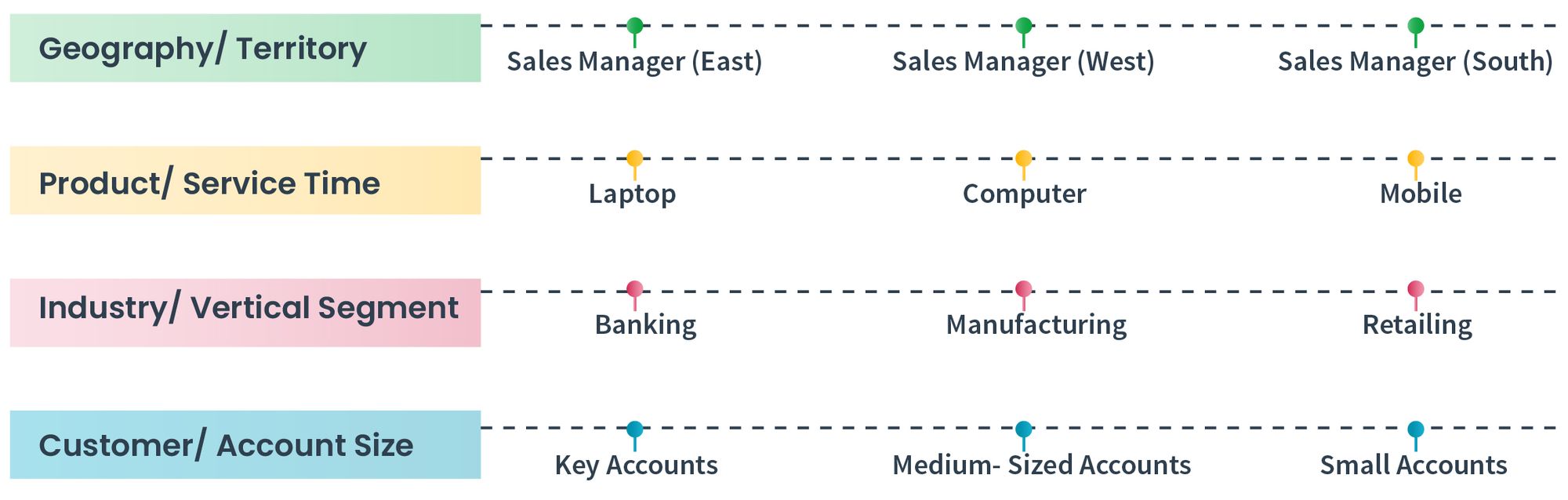 Sales team structure