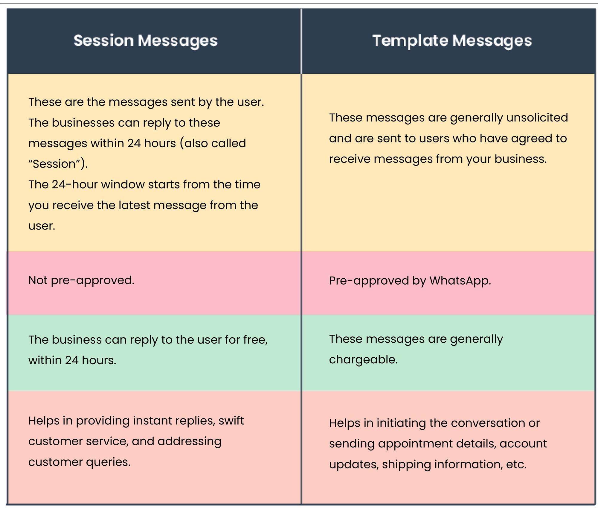 Difference between Session message and template message