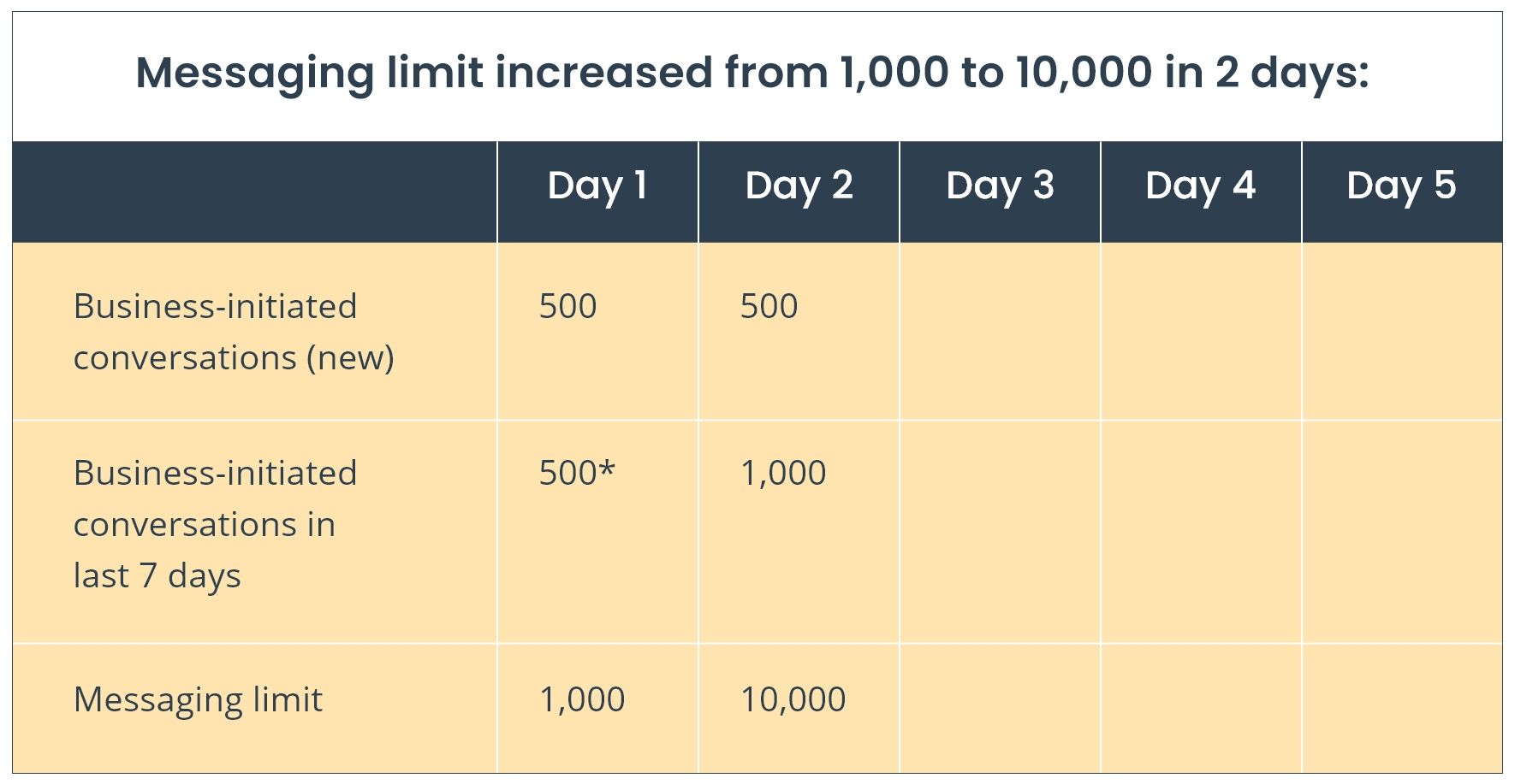 Increase messaging limit in 2 days