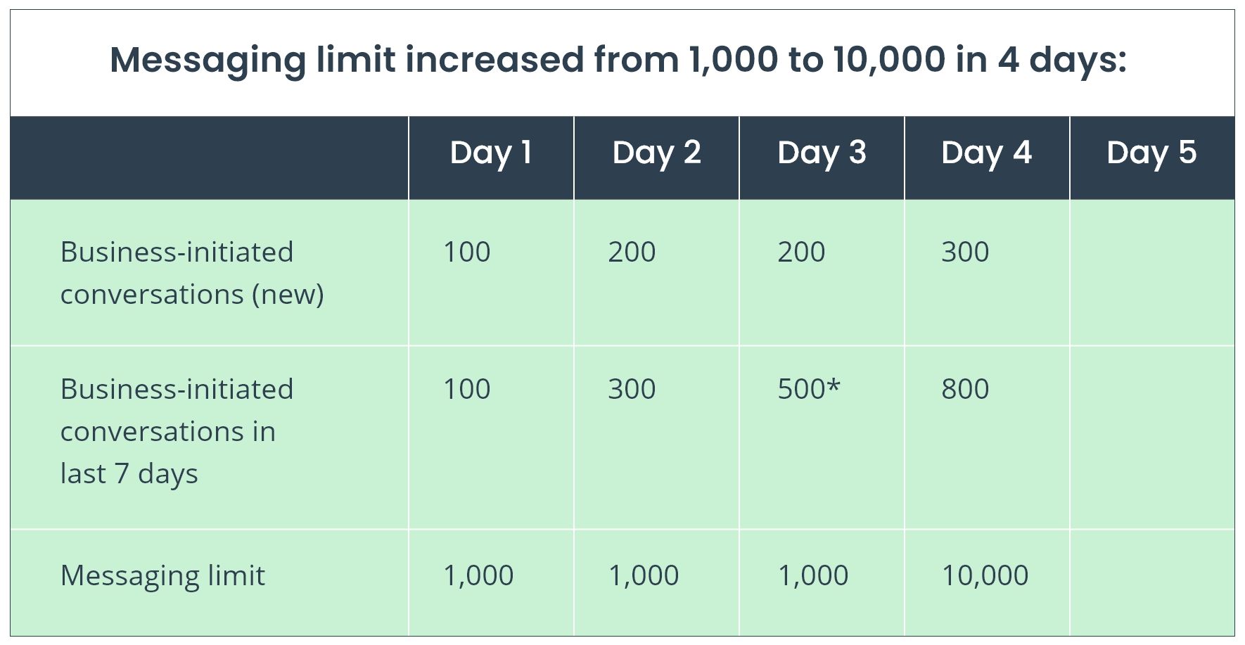 Increase messaging limit in 2 days