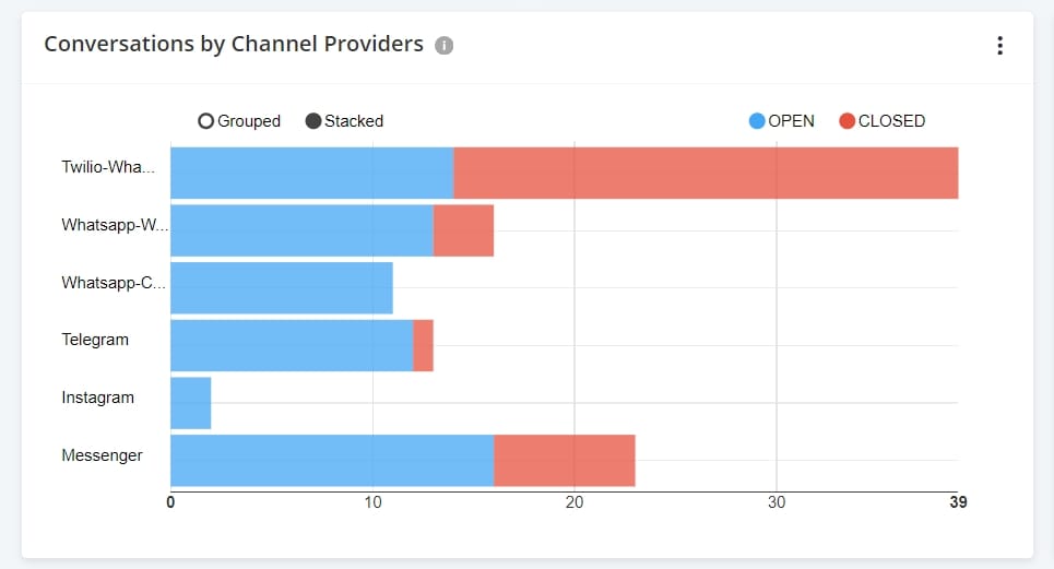 Conversations by Channel Providers