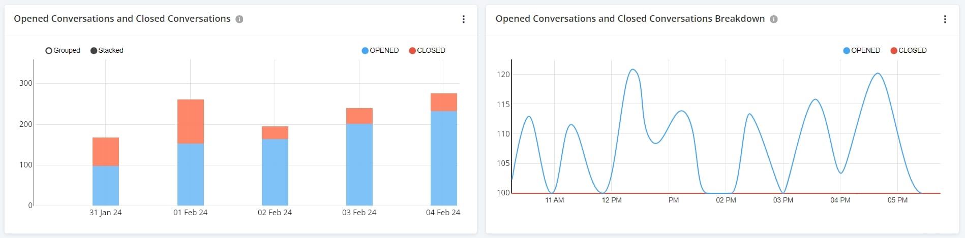 Opened conversations and closed conversations charts
