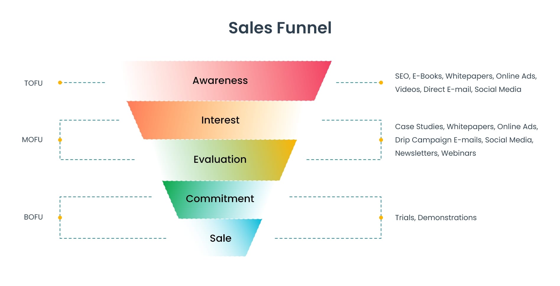 Stages of sales funnel