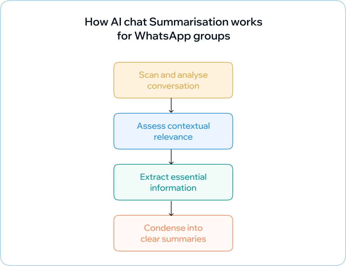 How AI chat summarisation works for WhatsApp groups