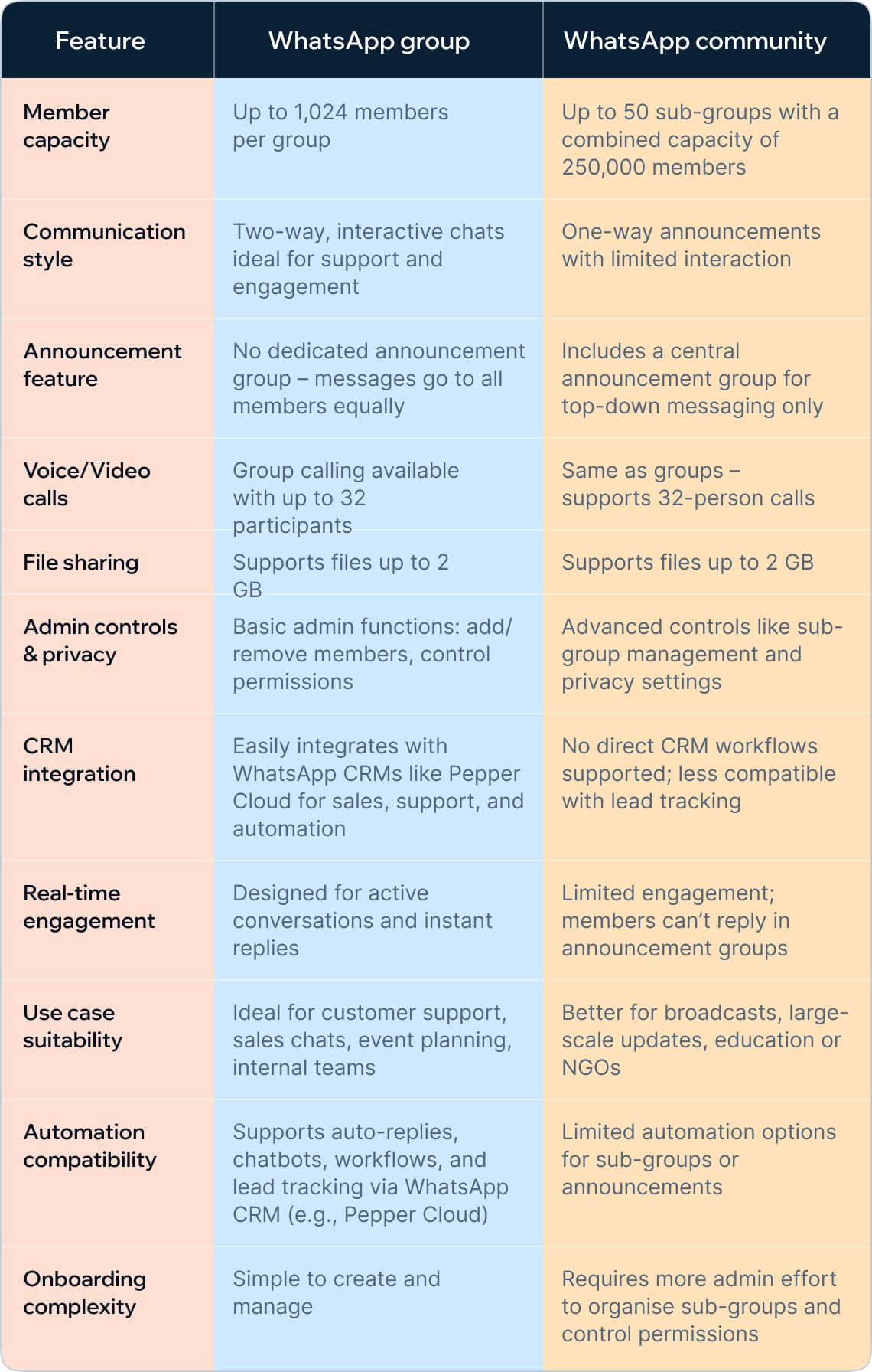 Key differences between WhatsApp communities and groups