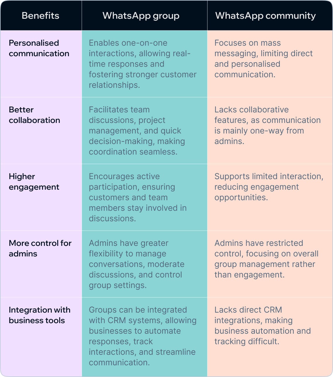 Benefits of WhatsApp groups over WhatsApp communities