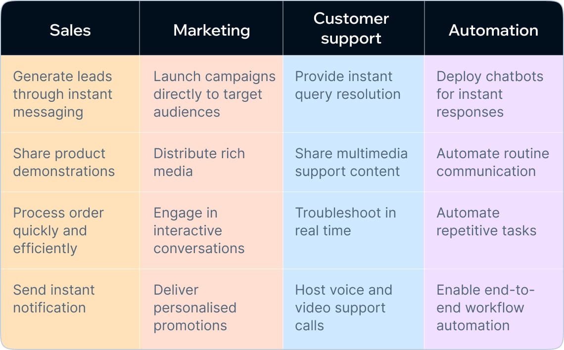 Use cases of WhatsApp groups for businesses