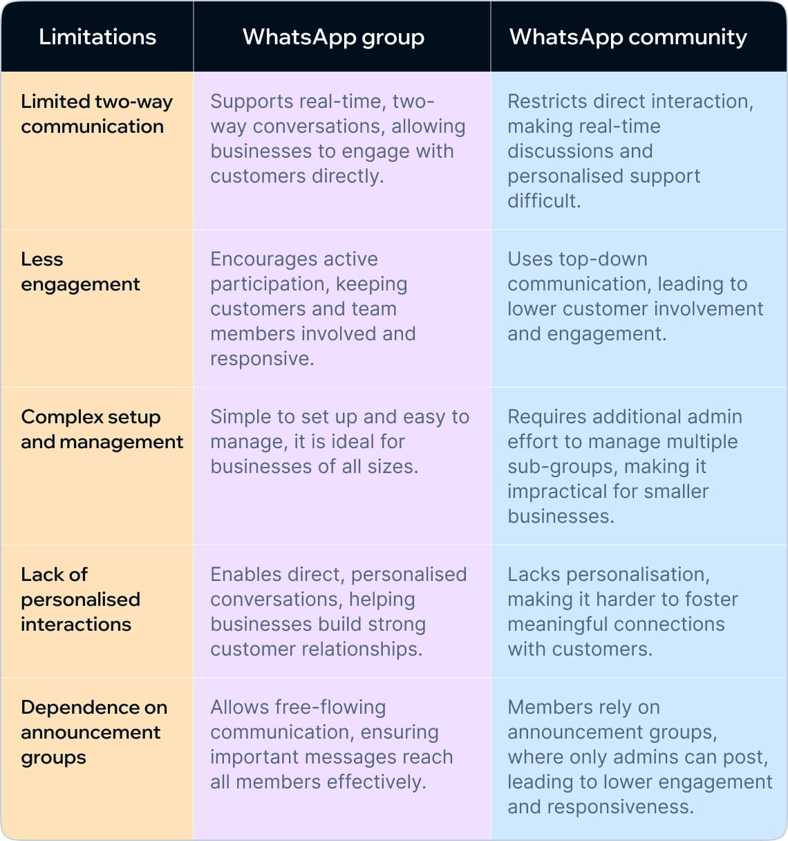 Limitations of WhatsApp communities over groups