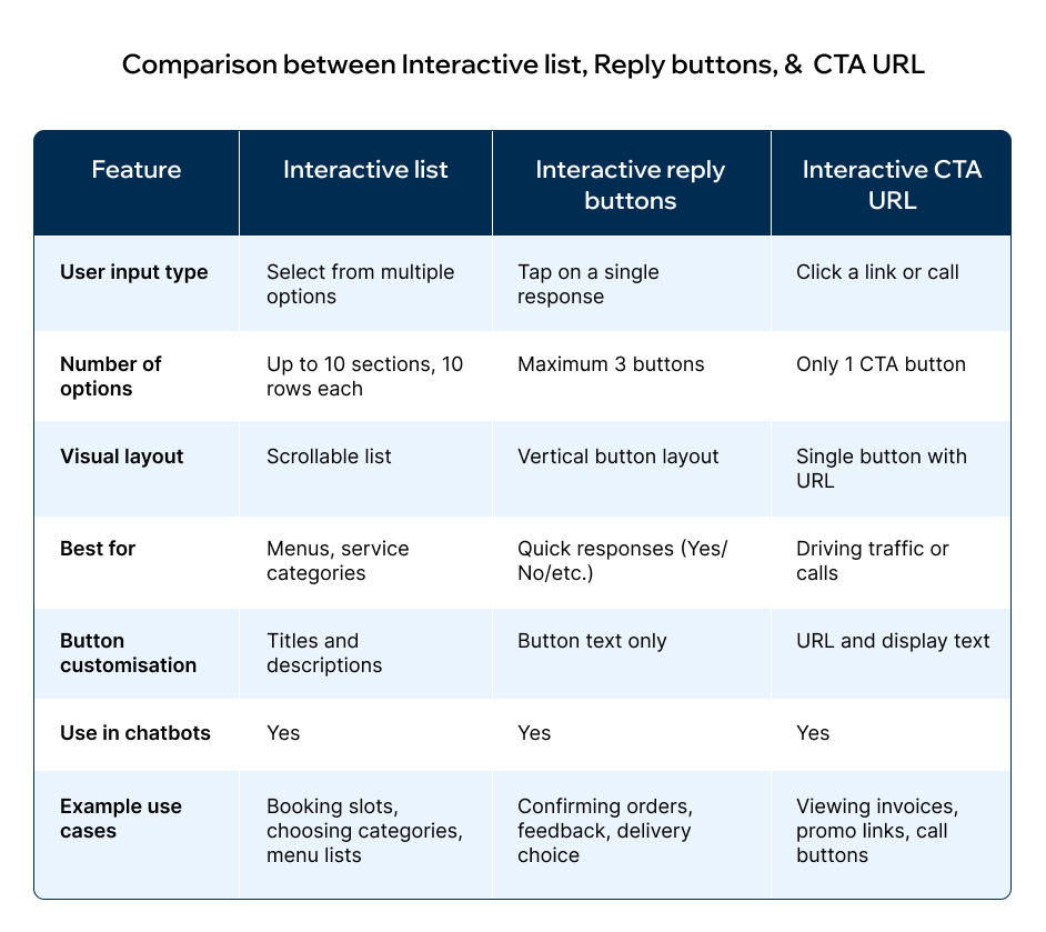 Comparison between Interactive WhatsApp lists, reply buttons, and CTA URL