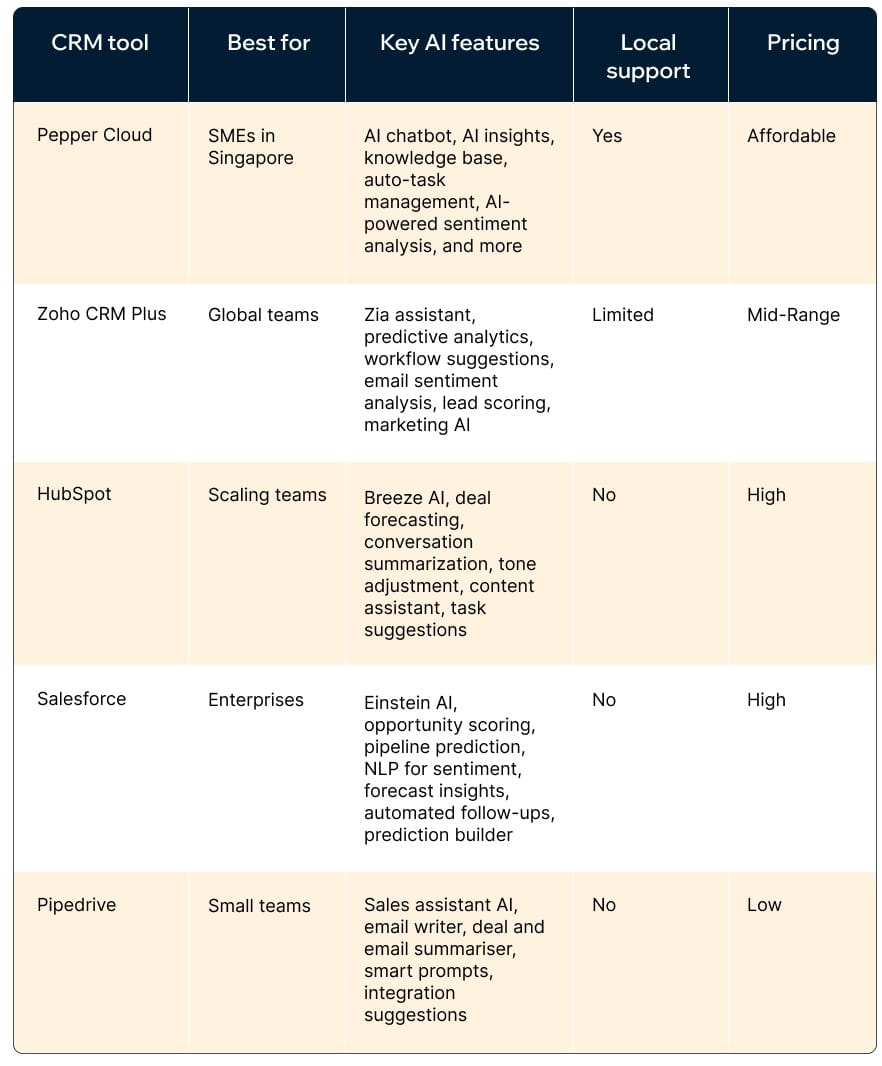 AI CRM Comparison table
