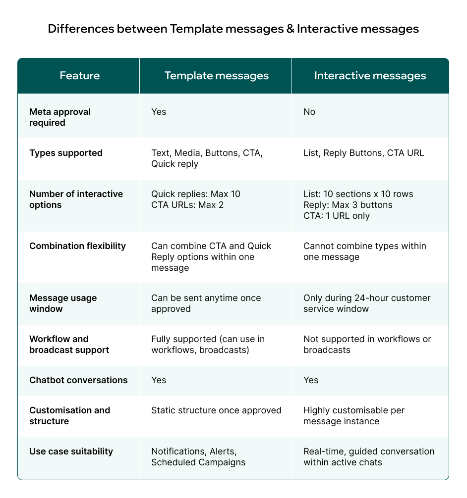 Difference between WhatsApp Template messages and WhatsApp Interactive messages