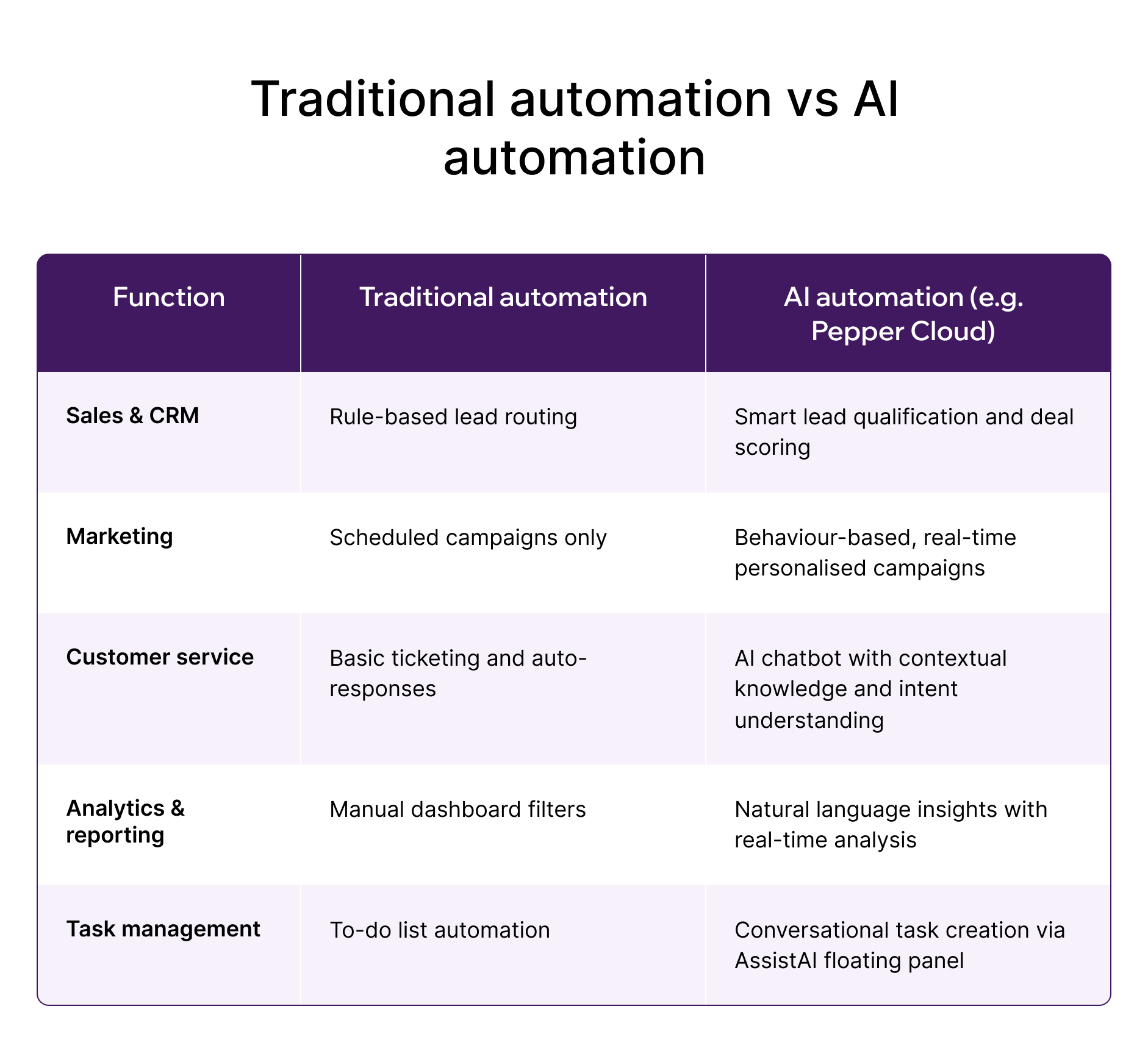 Traditional automation vs AI automation