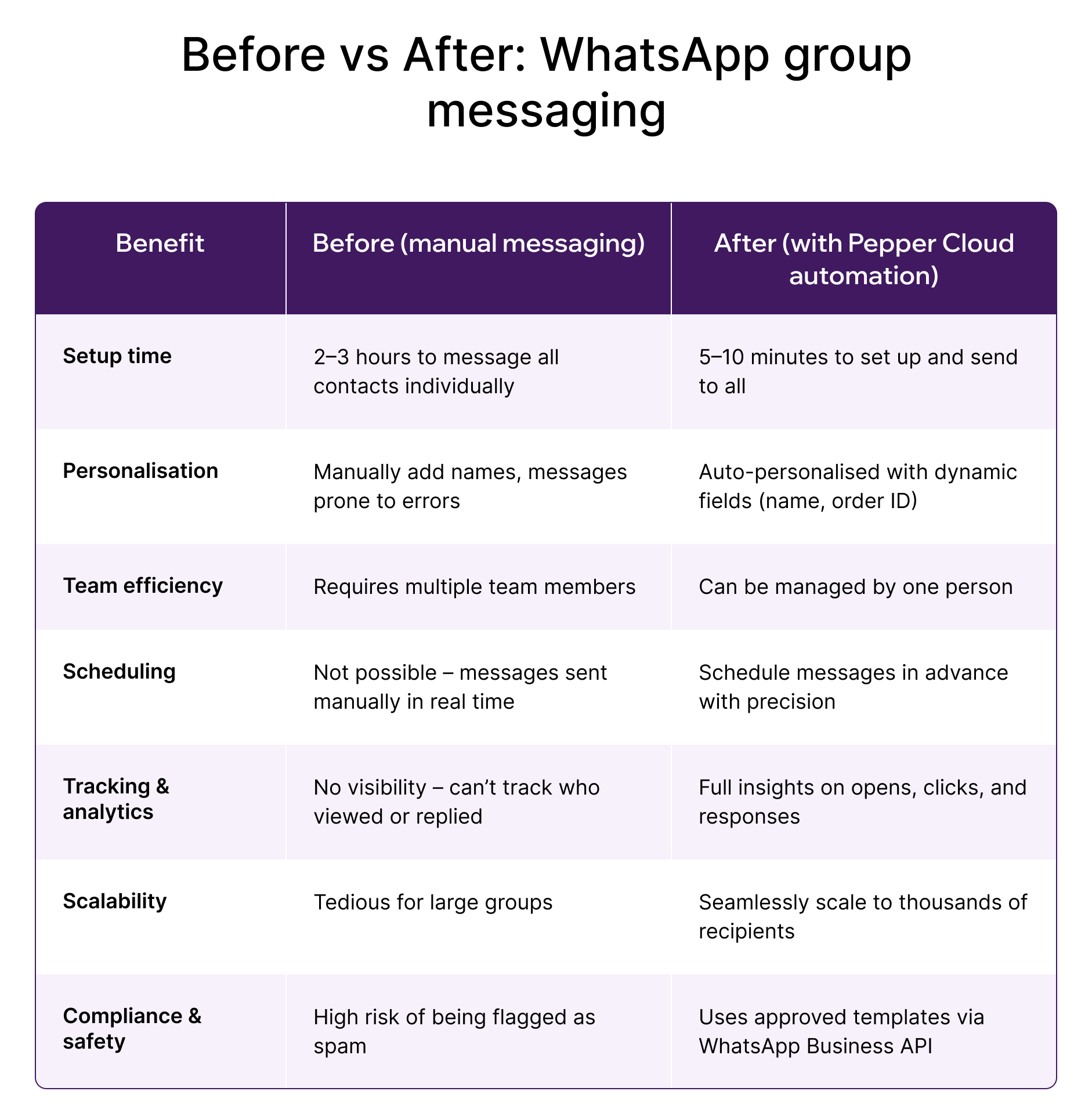 Before vs After: WhatsApp group messaging