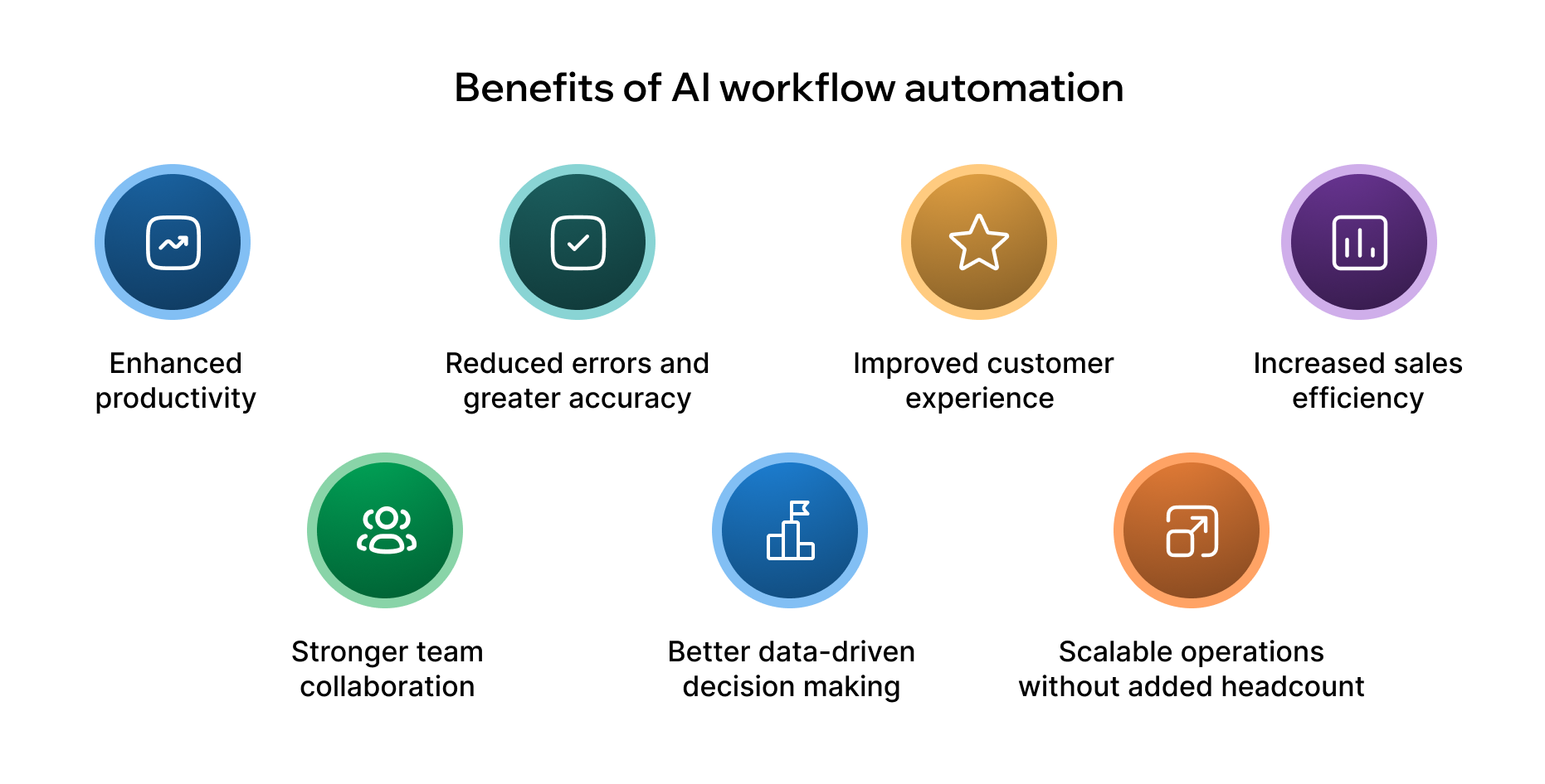 AI workflow automation benefits: productivity, accuracy, customer experience, sales efficiency, team collaboration, data decisions, and scalability.