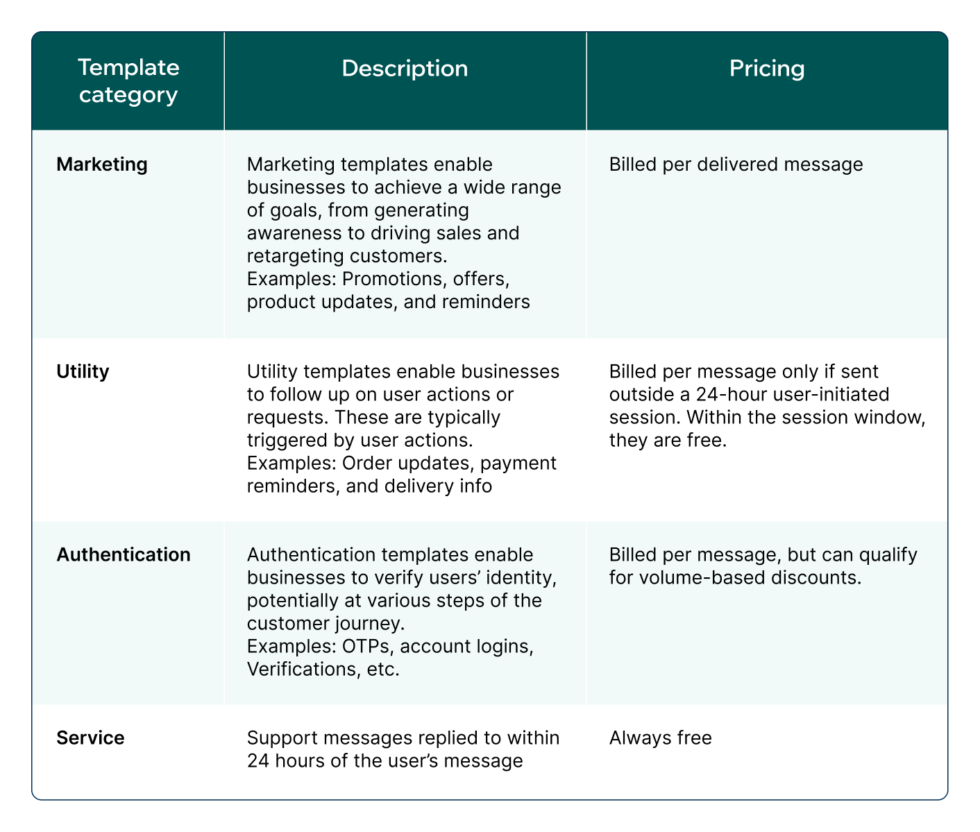 WhatsApp Cloud API pricing: What changed in 2025
