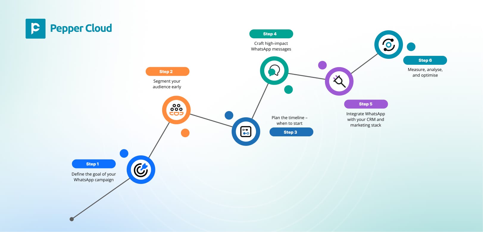 6 Proven steps to plan and execute a high-impact WhatsApp campaign