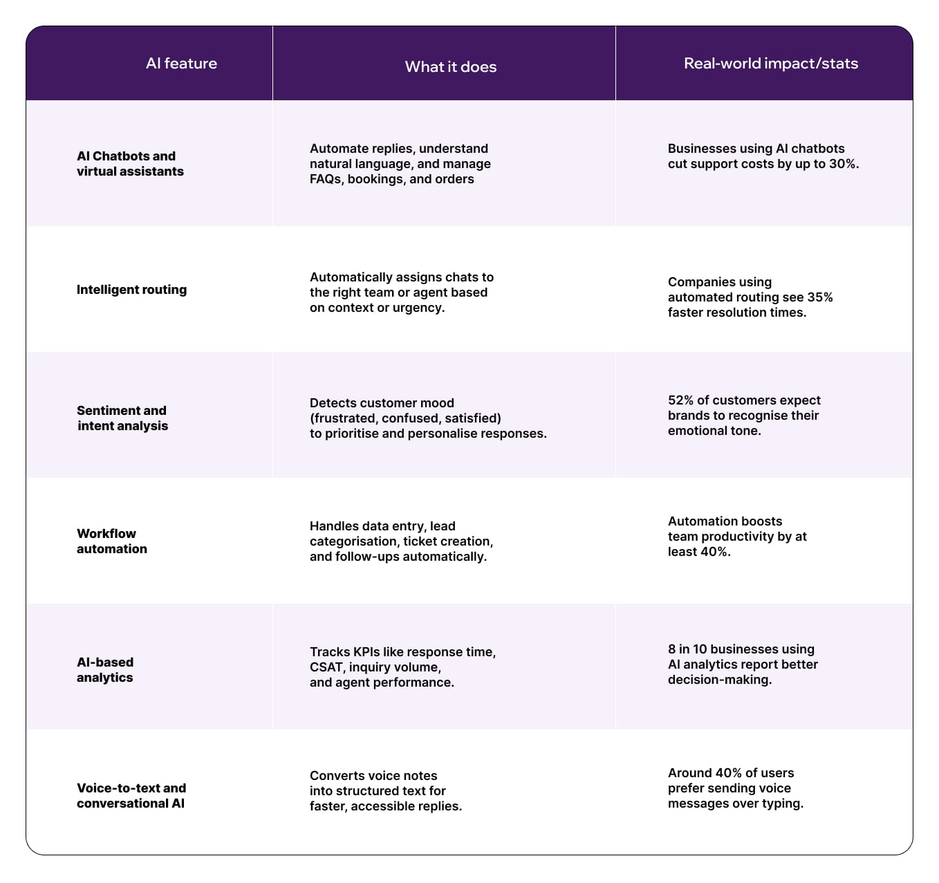 AI support features table with stats and impact.