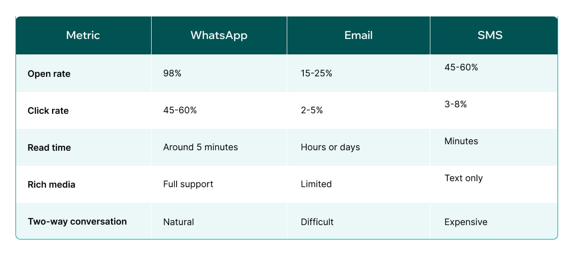 WhatsApp vs Email vs SMS communication performance comparison table
