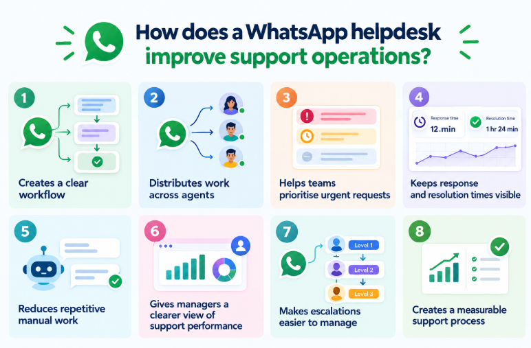 how does a WhatsApp helpdesk improve support operations