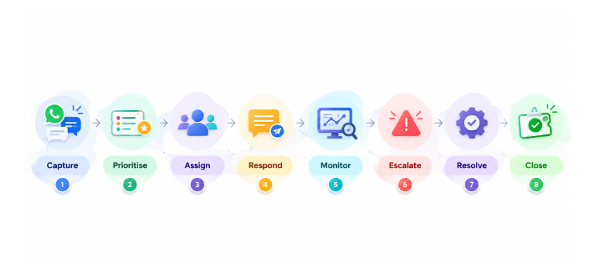 how to track and handle support requests with a WhatsApp ticketing system