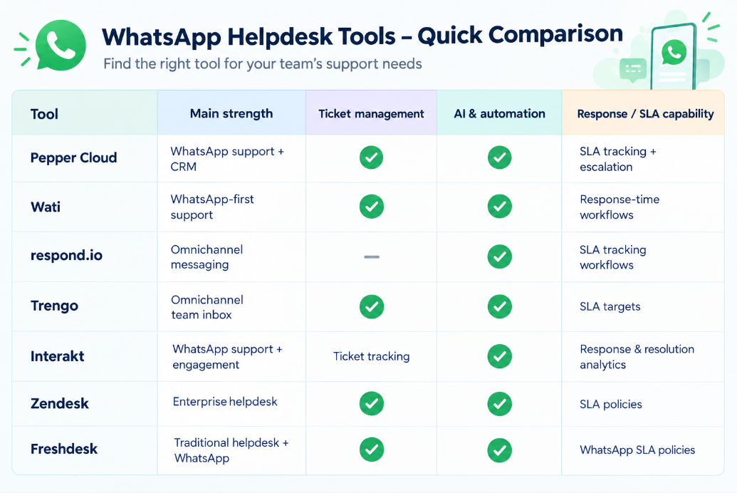 WhatsApp Helpdesk tools comparison features, ticketing & SLA capabilities