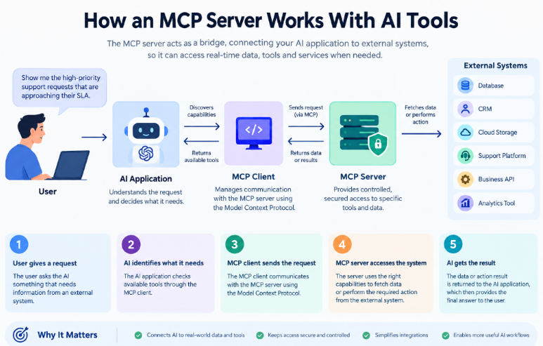 how does an MCP server work with an AI tool?