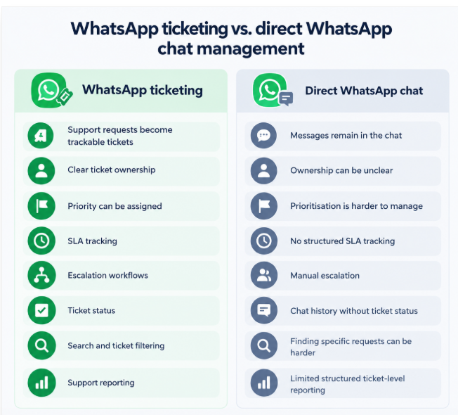 WhatsApp ticketing vs direct WhatsApp chat management