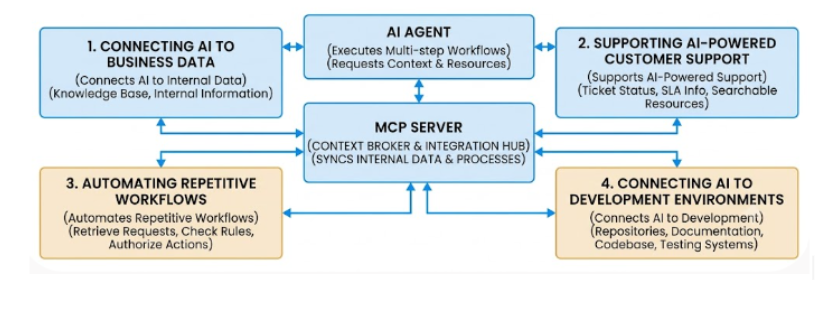 how can businesses use MCP servers?