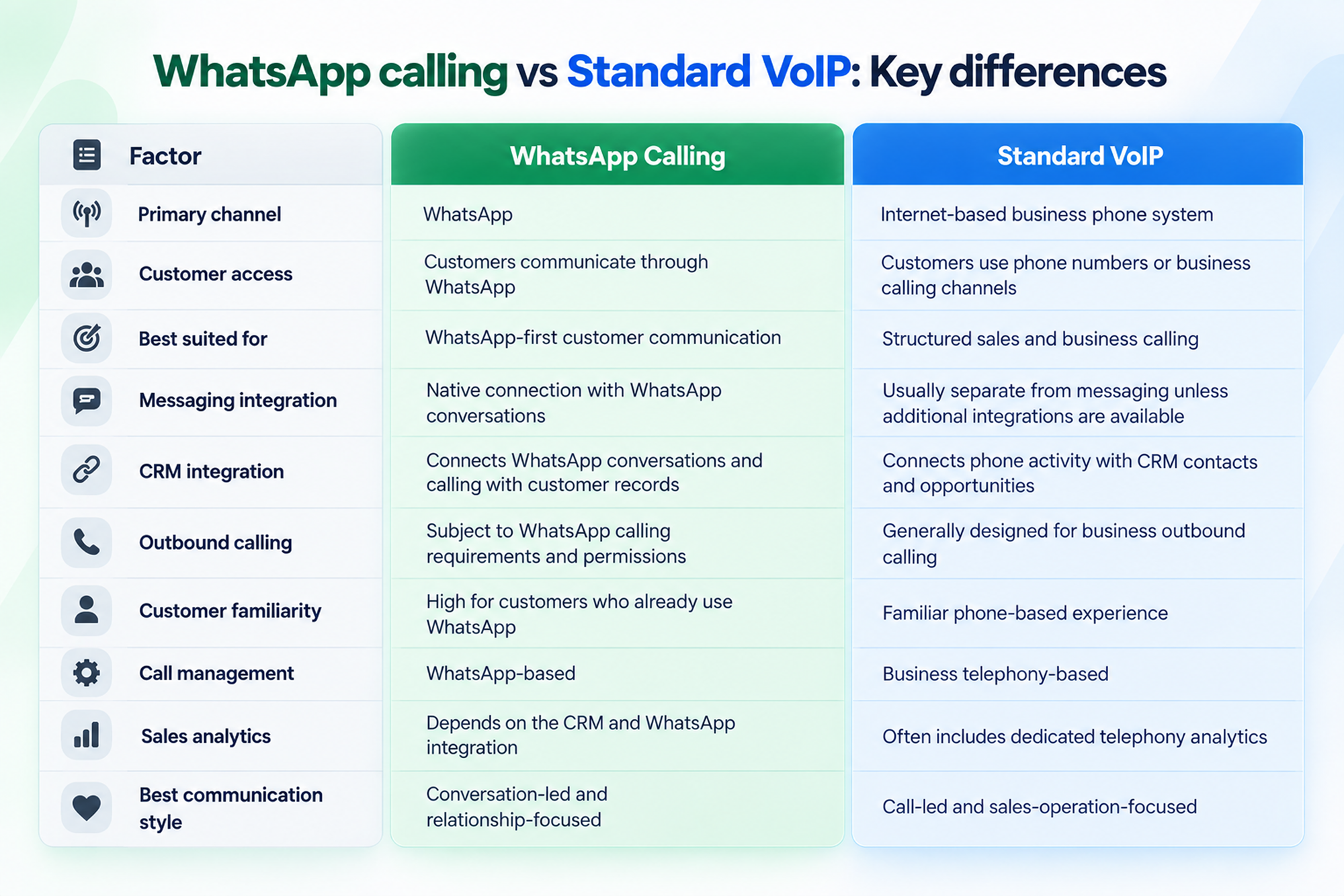 whatsApp calling vs standard VoIP key differences