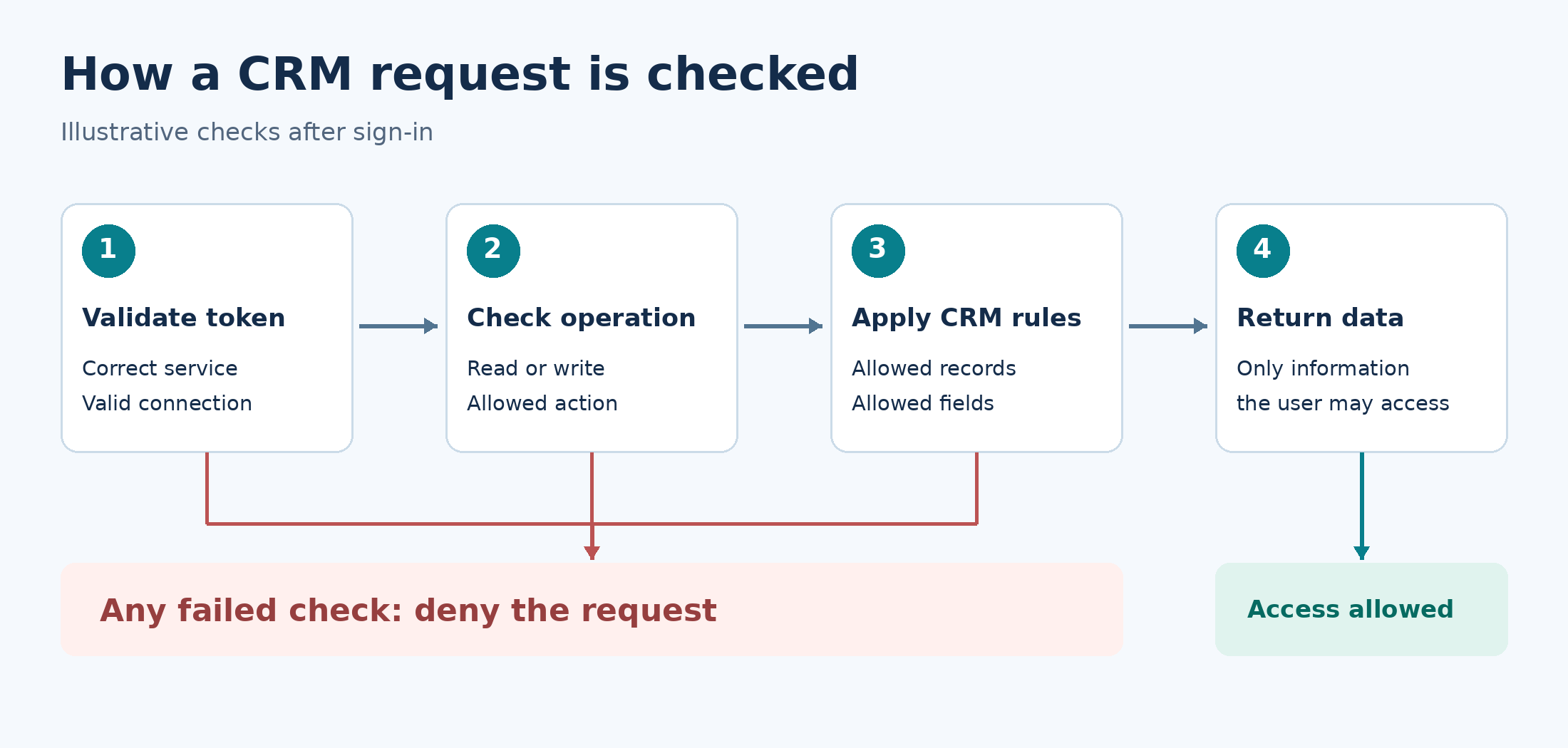 How security checks protect a CRM request from start to finish