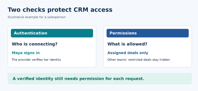 How does authentication connect each CRM request to a verified identity