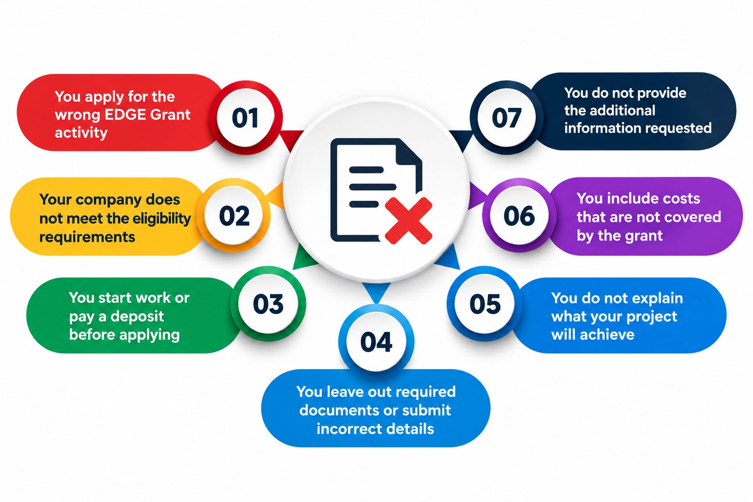 What are the common reasons for EDGE Grant application rejection