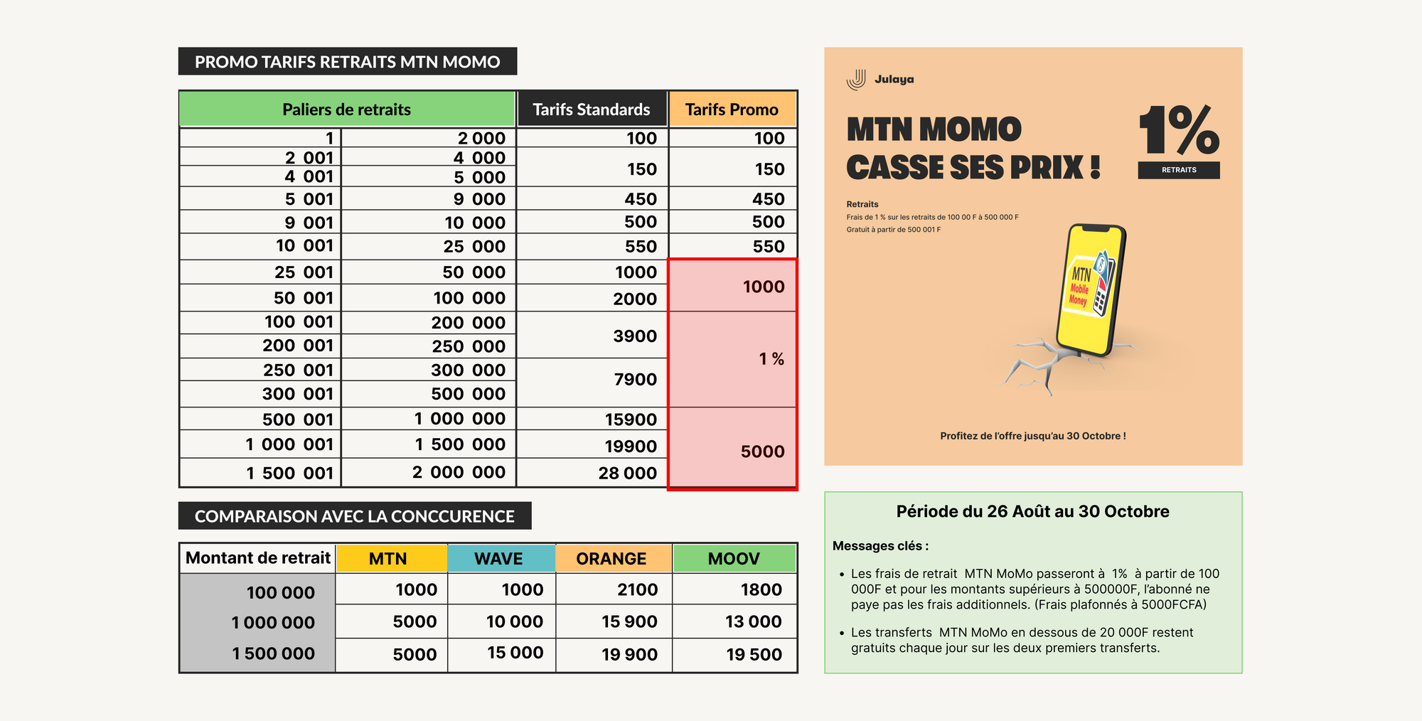 FRAIS DE RETRAIT : MTN MOMO CÔTE D'IVOIRE CASSE LES PRIX À 1%