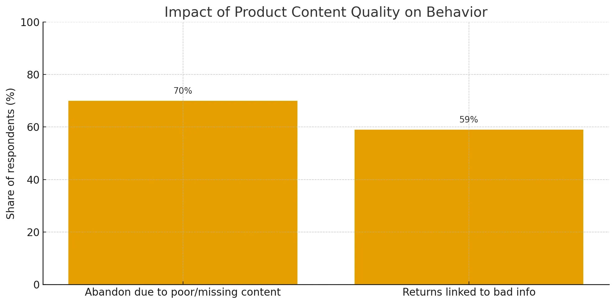impact of content quality
