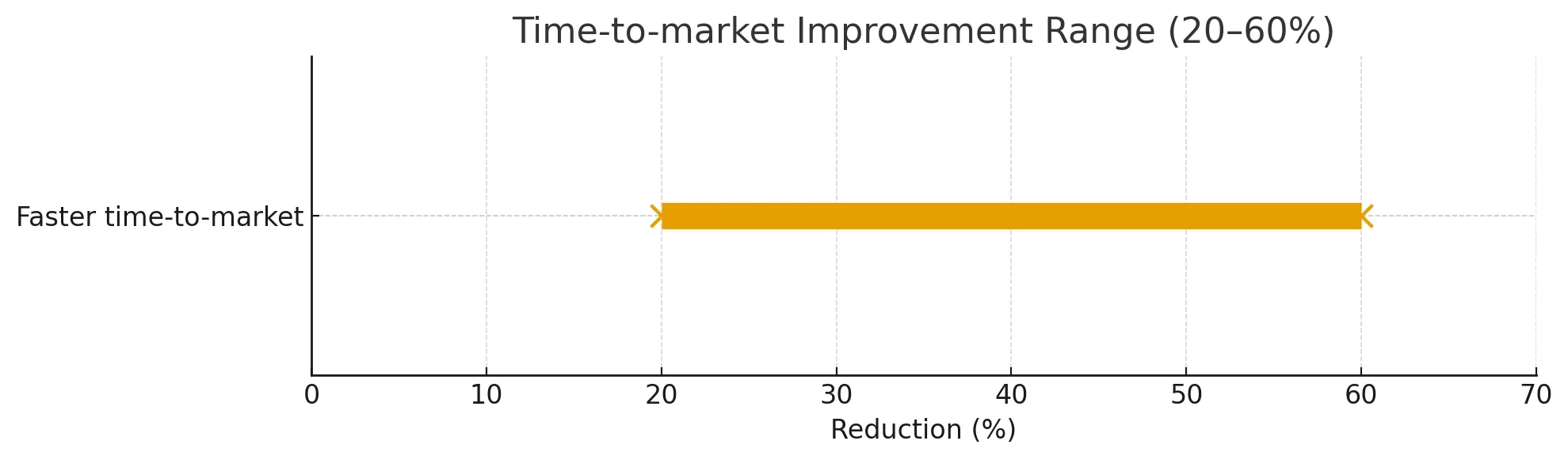 time-to-market&nbsp;