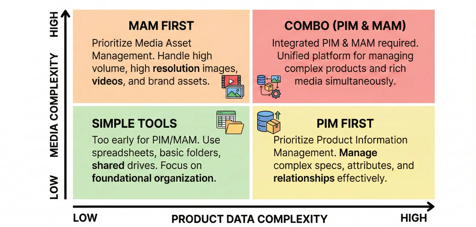 pim and mam decision tree