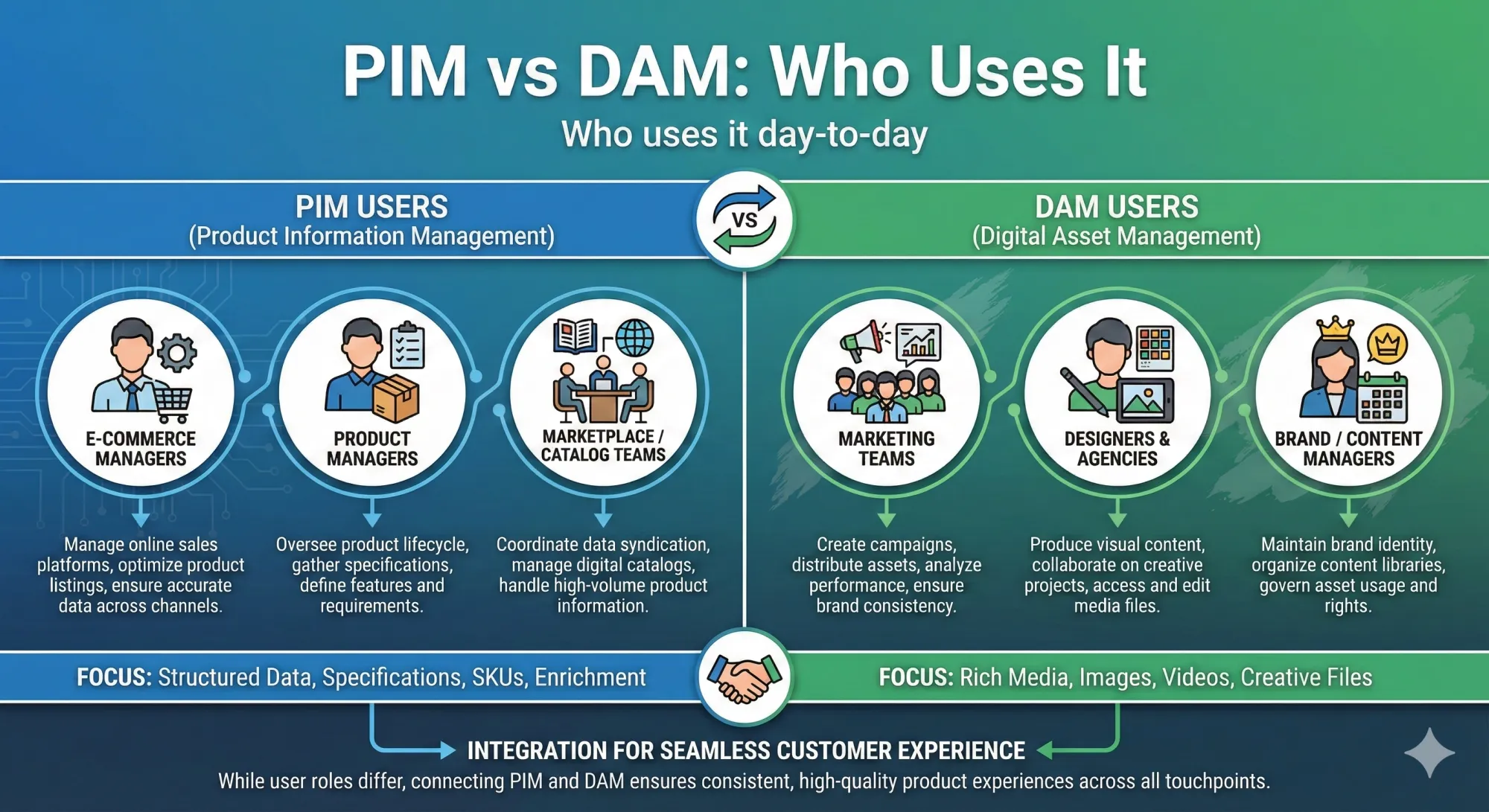 pim and dam users
