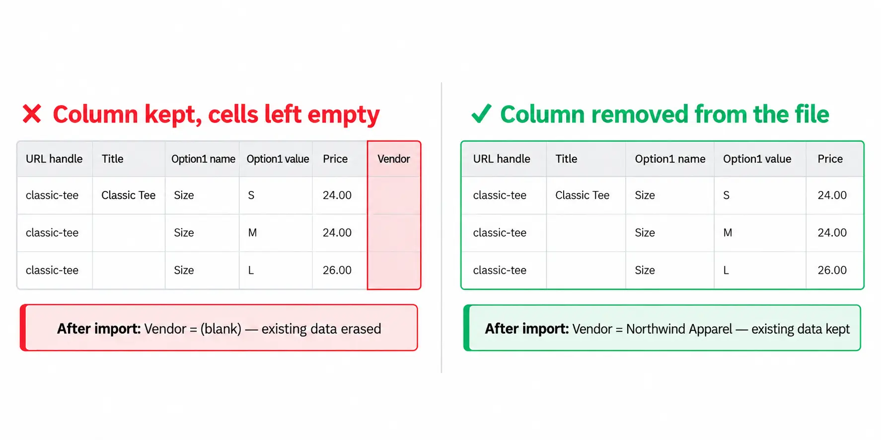 Shopify CSV import comparison: a Vendor column with empty cells erases existing data, while removing the column keeps it