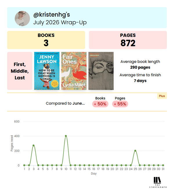 Graphic showing I read 3 books for a total of 872 pages, with covers of the three books, all mentioned below