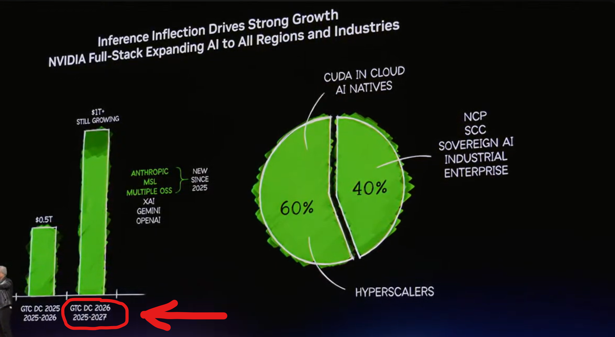 Nvidia (NVDA) Update: First Ever 2027 Guidance