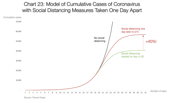 Coronavirus: Social distancing required. Now